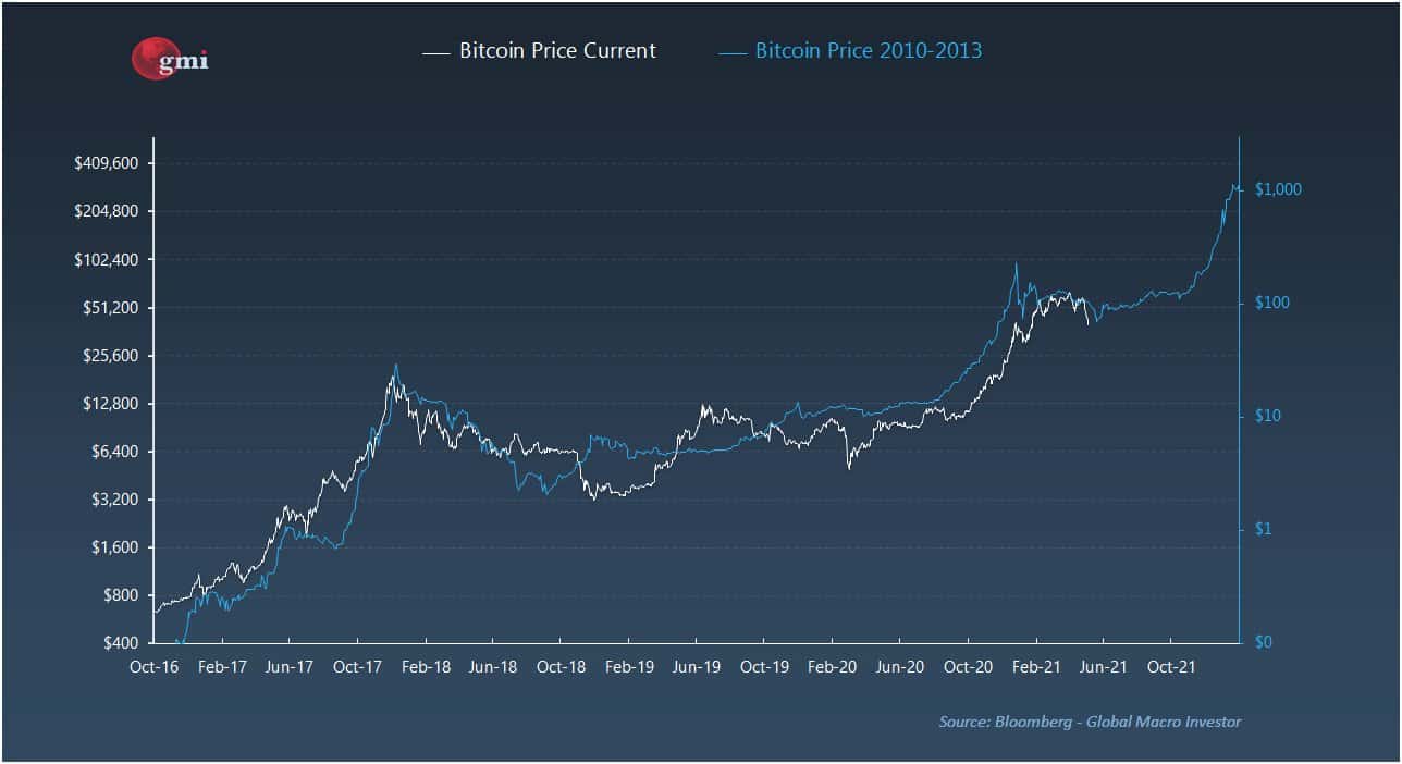Current Bitcoin Price vs. 2010-2013